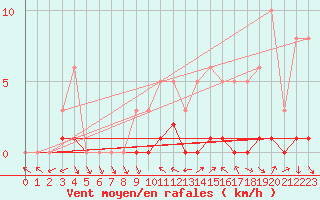Courbe de la force du vent pour Saint-Antonin-du-Var (83)