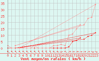 Courbe de la force du vent pour Le Luc (83)