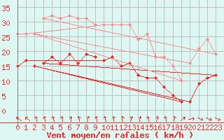 Courbe de la force du vent pour Saint-Michel-Mont-Mercure (85)