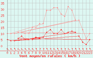 Courbe de la force du vent pour Cerisiers (89)