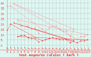 Courbe de la force du vent pour Saint-Igneuc (22)