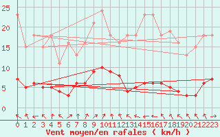 Courbe de la force du vent pour Lemberg (57)