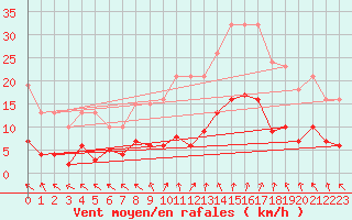 Courbe de la force du vent pour Cerisiers (89)