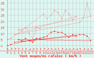 Courbe de la force du vent pour Fains-Veel (55)