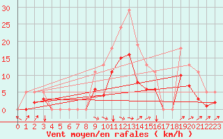 Courbe de la force du vent pour Pouzauges (85)