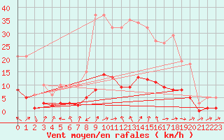 Courbe de la force du vent pour Beaucroissant (38)