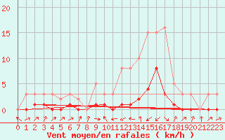 Courbe de la force du vent pour Potes / Torre del Infantado (Esp)