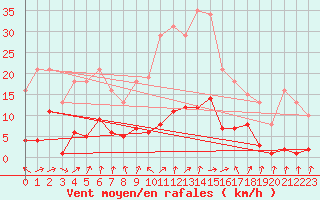 Courbe de la force du vent pour Courcouronnes (91)