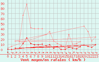 Courbe de la force du vent pour Mazres Le Massuet (09)