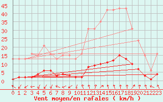 Courbe de la force du vent pour Grasque (13)