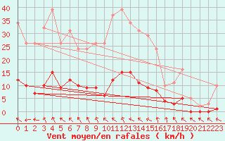 Courbe de la force du vent pour Lagarrigue (81)