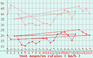 Courbe de la force du vent pour Montredon des Corbires (11)