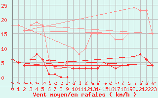 Courbe de la force du vent pour Challes-les-Eaux (73)