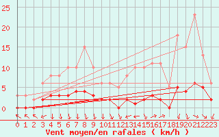 Courbe de la force du vent pour Als (30)