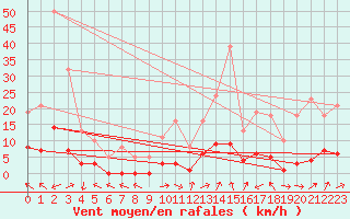 Courbe de la force du vent pour Eygliers (05)