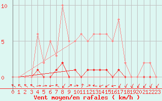 Courbe de la force du vent pour Lhospitalet (46)