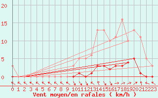 Courbe de la force du vent pour Saint-Paul-lez-Durance (13)