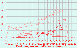 Courbe de la force du vent pour Cerisiers (89)