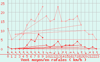 Courbe de la force du vent pour Les Pennes-Mirabeau (13)