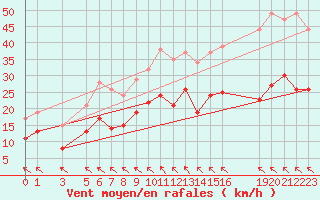 Courbe de la force du vent pour Mont-Rigi (Be)