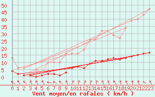 Courbe de la force du vent pour Kernascleden (56)