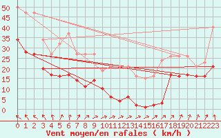 Courbe de la force du vent pour Bonnecombe - Les Salces (48)