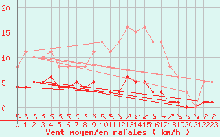 Courbe de la force du vent pour Les Pennes-Mirabeau (13)