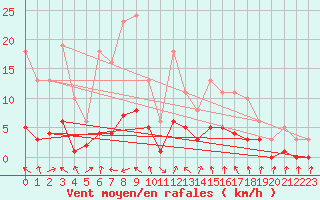 Courbe de la force du vent pour Voiron (38)