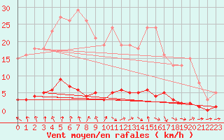 Courbe de la force du vent pour Cernay-la-Ville (78)