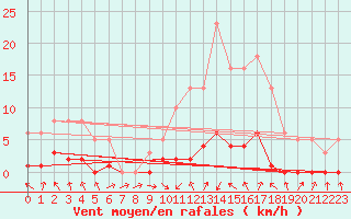 Courbe de la force du vent pour Grasque (13)