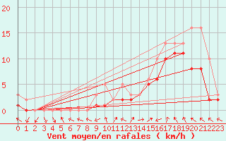 Courbe de la force du vent pour Manlleu (Esp)