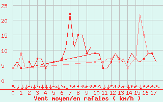 Courbe de la force du vent pour Kota Kinabalu