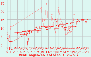 Courbe de la force du vent pour Vilnius