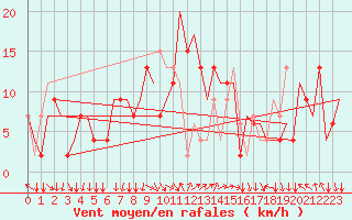 Courbe de la force du vent pour Ronchi Dei Legionari