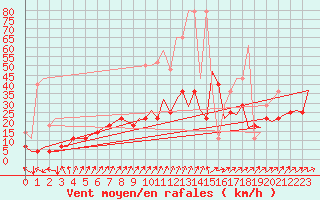 Courbe de la force du vent pour Muenster / Osnabrueck