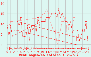 Courbe de la force du vent pour Asturias / Aviles