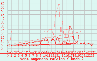 Courbe de la force du vent pour Augsburg