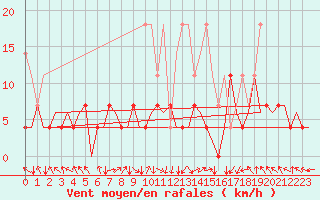 Courbe de la force du vent pour Augsburg