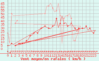 Courbe de la force du vent pour Muenster / Osnabrueck