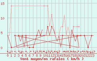 Courbe de la force du vent pour Arad