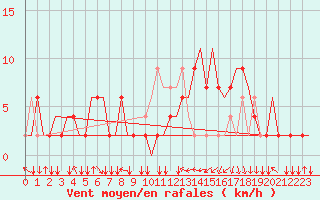 Courbe de la force du vent pour Torino / Caselle