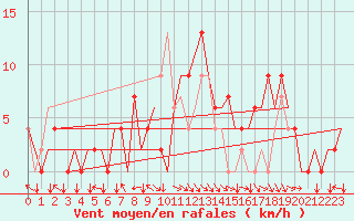 Courbe de la force du vent pour Bilbao (Esp)