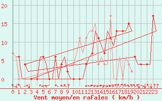 Courbe de la force du vent pour Salamanca / Matacan