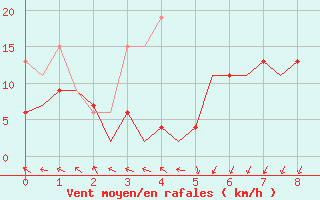 Courbe de la force du vent pour Holbeach