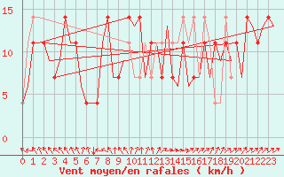 Courbe de la force du vent pour Holzdorf