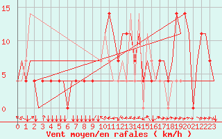 Courbe de la force du vent pour Mineral