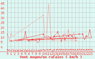 Courbe de la force du vent pour Madrid / Barajas (Esp)