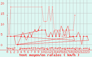 Courbe de la force du vent pour Saarbruecken / Ensheim