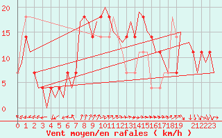 Courbe de la force du vent pour Wunstorf