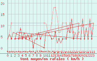 Courbe de la force du vent pour Timisoara